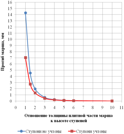 Прогибы марша под действием равномерно распределенной нагрузки