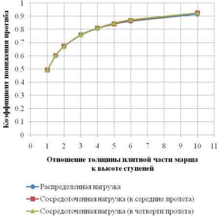 Зависимость коэффициента K от отношения плитной части марша к высоте ступени
