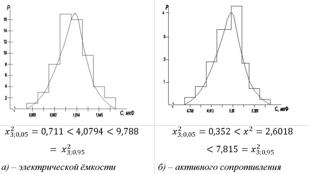 Функции плотности распределения