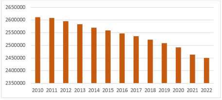 Численность населения Волгоградской области 2010–2022 гг.