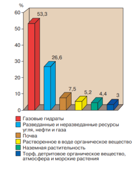 Распределение органического углерода на Земле (исключая рассеянный в виде битума и керогена)