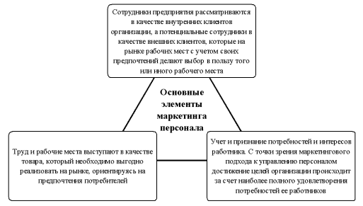 Основные элементы маркетинга персонала [2]