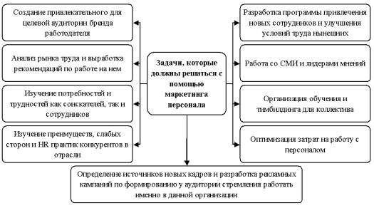Задачи, которые должны решаться с помощью маркетинга персонала