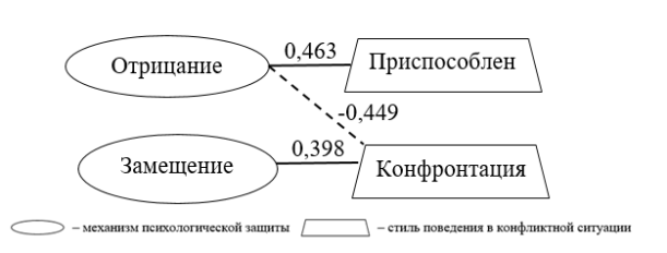 Наиболее значимые взаимосвязи механизмов психологической защиты и стилей поведения в проблемных ситуациях у подростков