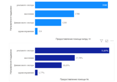 Предоставление помощи по направлениям