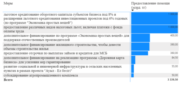Распределение средств по мерам господдержки