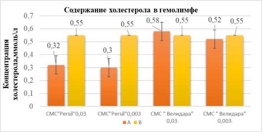 Изменение уровня холестерола в гемолимфе Planorbarius corneus при воздействии различных концентраций порошков Persil и «Велидара»