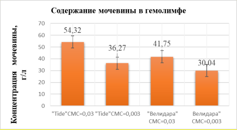 Изменение уровня мочевины (540 нм) в гемолимфе Planorbarius corneus при воздействии различных концентраций порошков Tide и «Велидара»