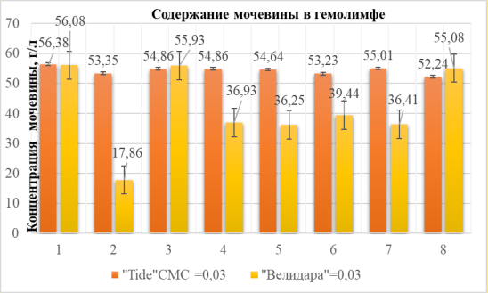 Изменение уровня мочевины при воздействии порошков Tide и «Велидара» в концентрации СМС 0,03.