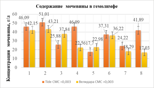 Изменение уровня мочевины при воздействии порошков Tide и «Велидара» в концентрации 0,003