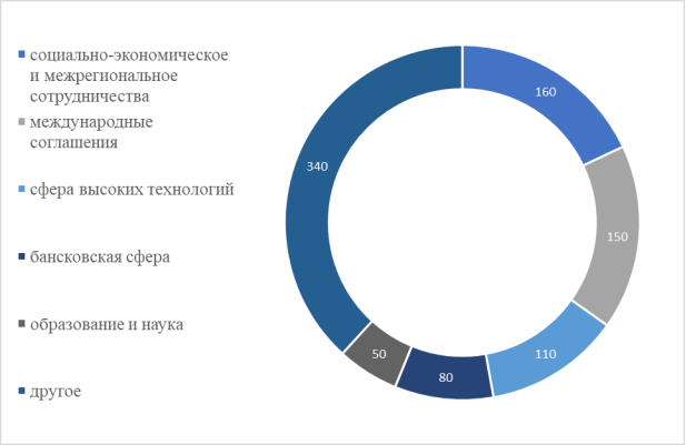 Соглашения в рамках ПМЭФ