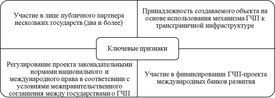 Ключевые признаки трансграничных проектов ГЧП. Составлено автором