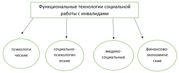 Схема с перечнем функциональных технологий социальной работы с инвалидами