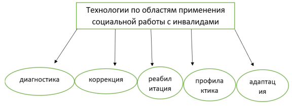 Схема с перечнем технологий по областям применения социальной работы с инвалидами