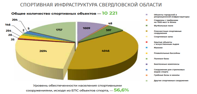 Спортивная инфраструктура Свердловской области [4]