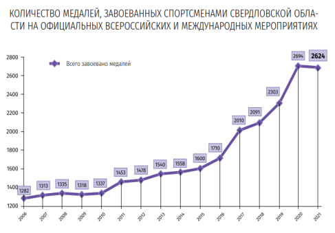 Количество медалей, завоеванных спортсменами Свердловской области на официальных всероссийских и международных мероприятиях [4]