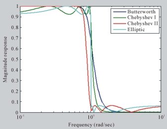 Сравнение Баттерворта с другими фильтрами в моделировании MATLAB