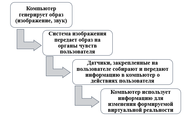 Принцип использования VR-технологии [3]