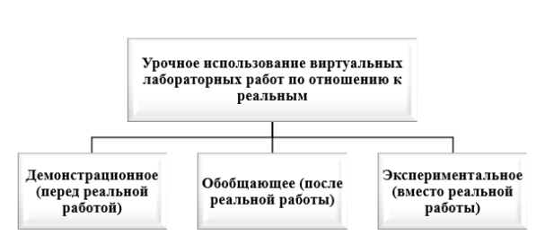 Варианты использования виртуальных лабораторных работ на уроках химии