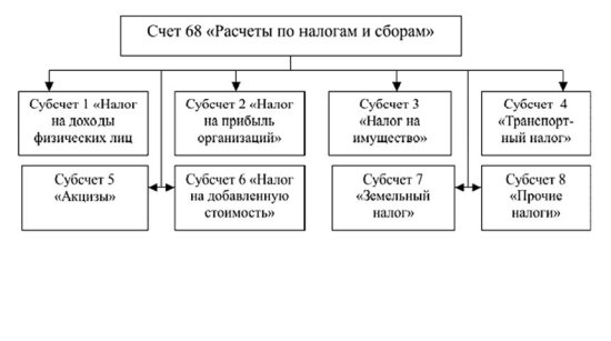 Субсчета по счету 68 «Расчеты по налогам и сборам»