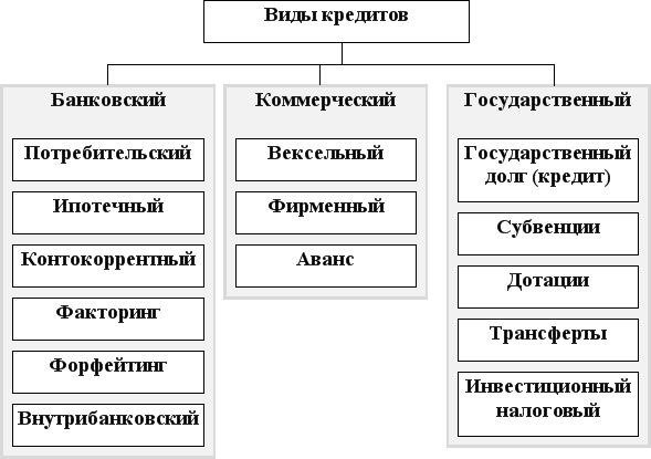 Виды кредитов
