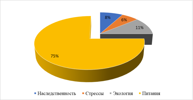 Основные факторы, влияющие на состояние здоровья населения
