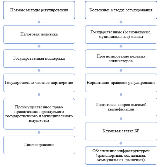 Методы государственного регулирования аграрной отрасли