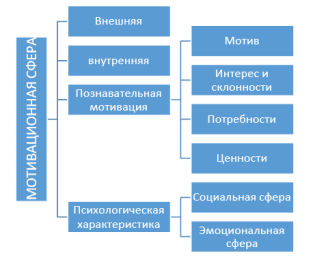 Структура мотивационной сферы личности