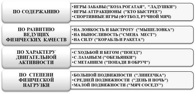 Основные виды подвижных и спортивных игр