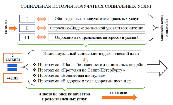 Социальная история получателя социальных услуг на отделении дневного пребывания граждан пожилого возраста и инвалидов