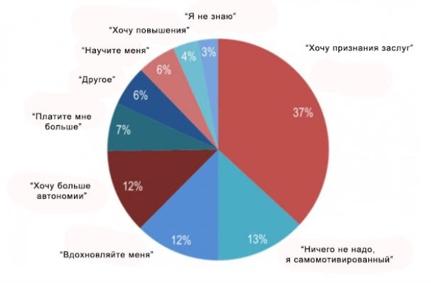Результаты опроса Great Place to Work о мотивации сотрудников