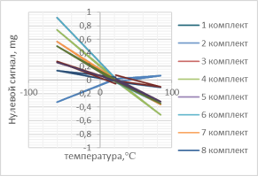 Температурные петли гистерезиса макетных образцов