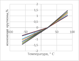 Температурные петли гистерезиса макетных образцов