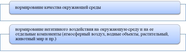 Основные направления нормирования в области охраны окружающей среды [1, c. 15]