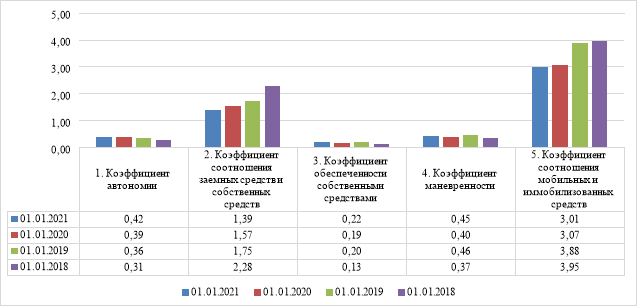 Параметры финансовой устойчивости рейтинга компании с 1 января 2018 г. по 1 января 2021 г. (шт.) [7]