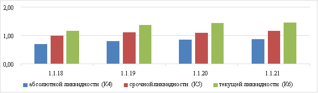 Коэффициенты остатка денежных средств с 1 января 2018 г. по 1 января 2021 г. (по частям) [7]