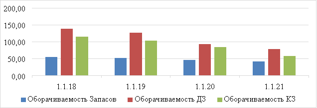 Расчетные показатели деятельности компании с 1 января 2018 г. по 1 января 2021 г. (в днях) [7]
