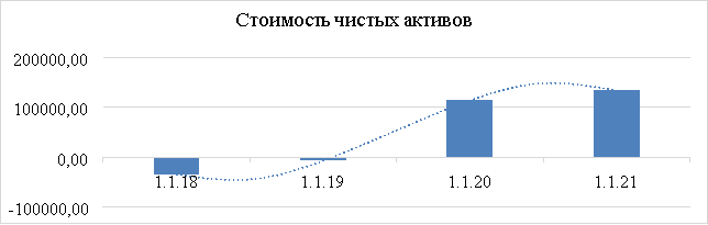 Чистые активы Wu’an Yupegn Power Co., Ltdна период с 1 января 2018 г. по 1 января 2021 г. (млн юаней) [7]