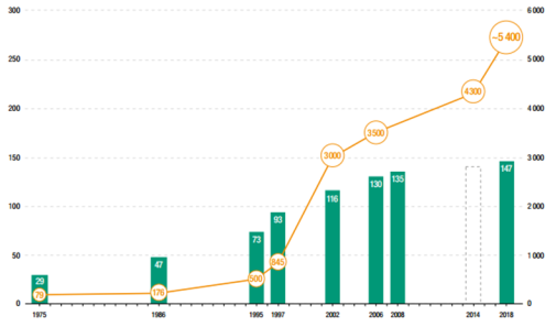 Исторический тренд развития особых экономических зон в мире, с 1975–2018 гг. Источник: ЮНКТАД