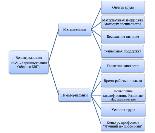 Классификация элементов системы вознаграждений ФБУ «Администрация Обского БВП»