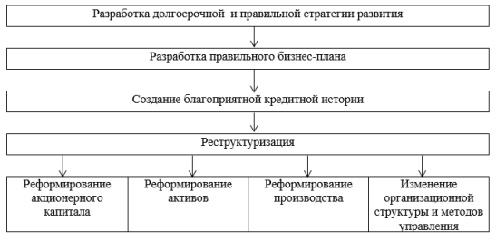 Меры повышения инвестиционной привлекательности