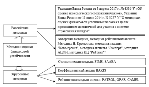 Отечественные и зарубежные методики оценки финансовой устойчивости коммерческих банков