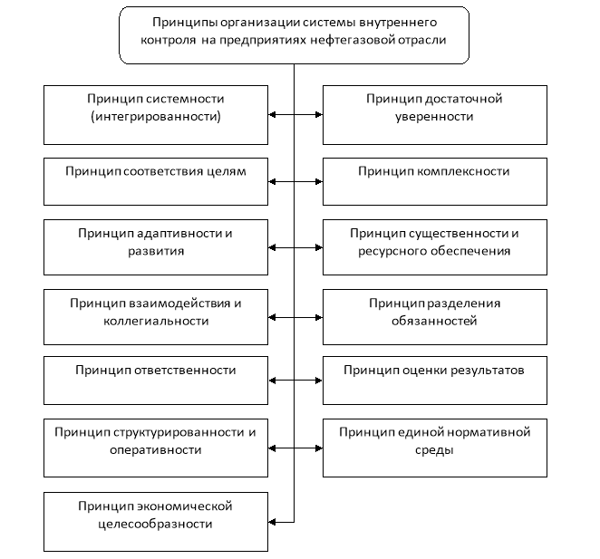 Принципы организации системы внутреннего контроля на предприятиях нефтегазовой отрасли