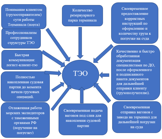 Факторы, влияющие на качество транспортно-экспедиционного облуживания (Схема составлена автором)