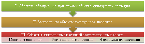 Систематизация объектов культурного наследия в соответствии с категорией охраны