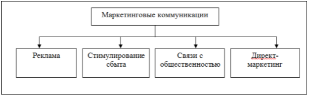Маркетинговые коммуникации [2, c. 76]