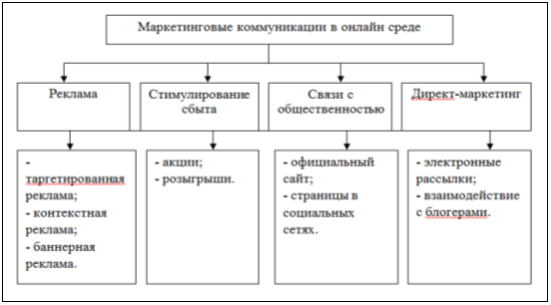 Маркетинговые коммуникации в онлайн среде [1, c. 375]