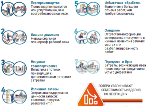 Семь видов потерь