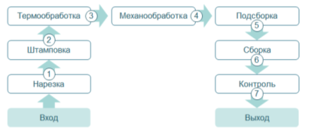 Пример процесса «Изготовление патрубка»