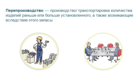 Потери при перепроизводстве